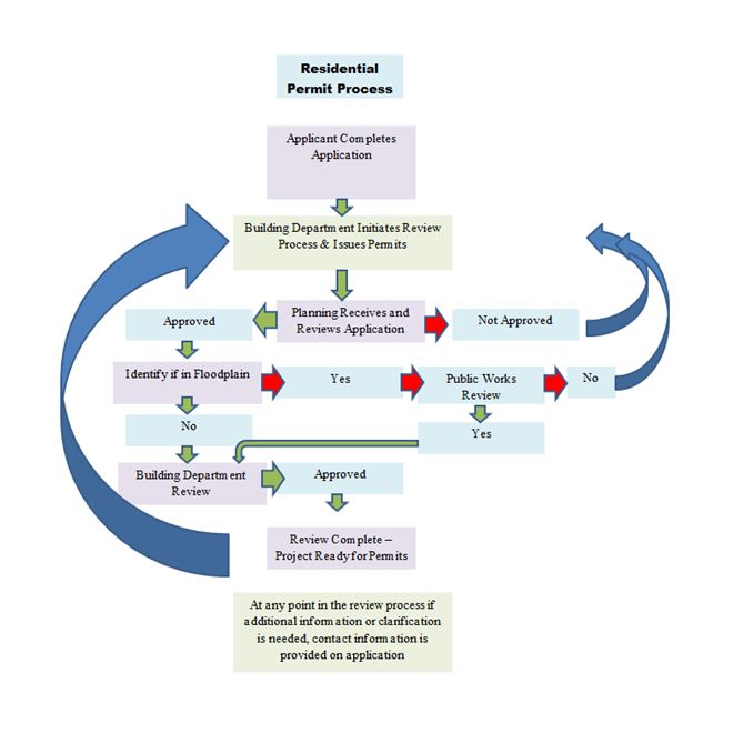 Residential Permit Flow Process
