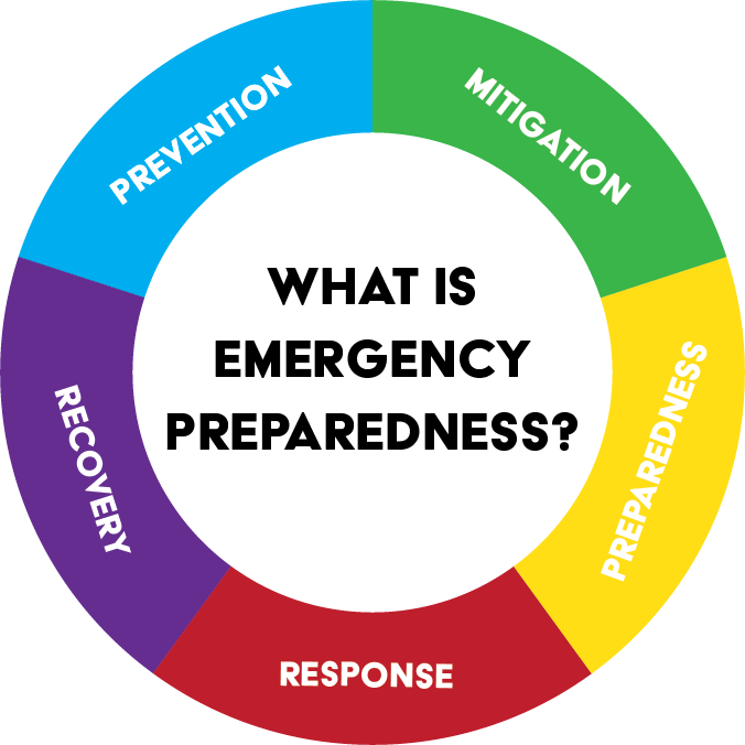 Emergency Preparedness Steps